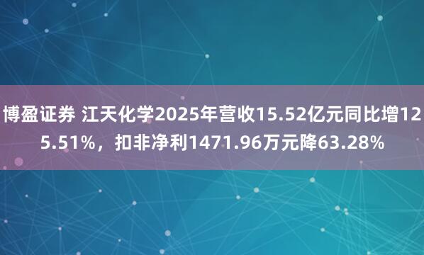 博盈证券 江天化学2025年营收15.52亿元同比增125.51%，扣非净利1471.96万元降63.28%